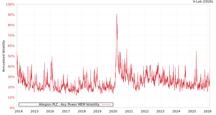 graph of Allegion PLC APMEM
