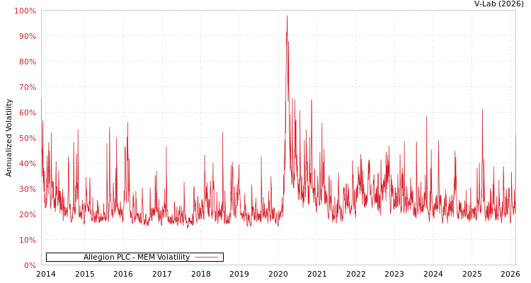 graph of Allegion PLC MEM