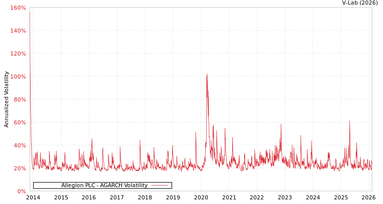 graph of Allegion PLC AGARCH