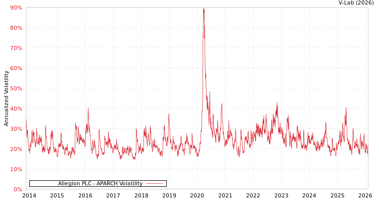 graph of Allegion PLC APARCH