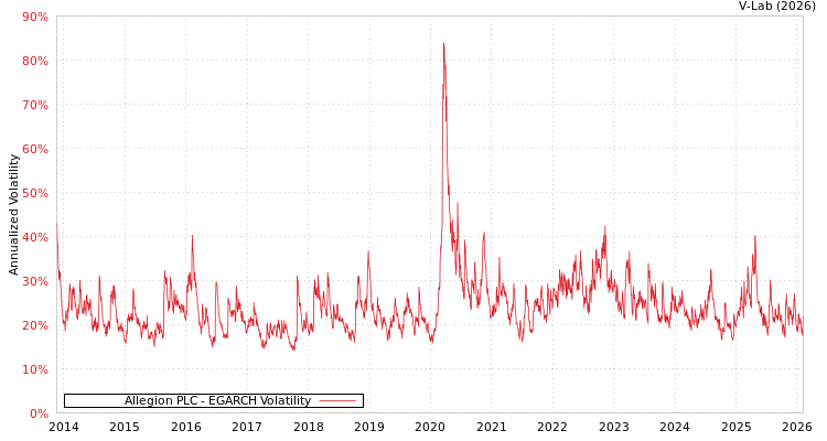graph of Allegion PLC EGARCH