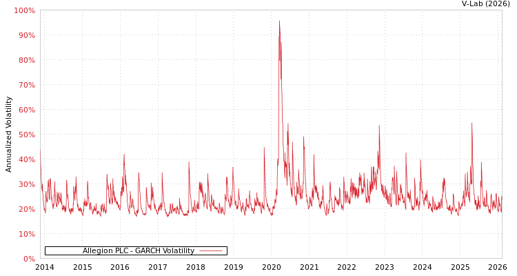 graph of Allegion PLC GARCH