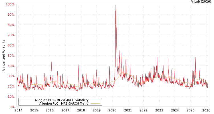 graph of Allegion PLC MF2-GARCH