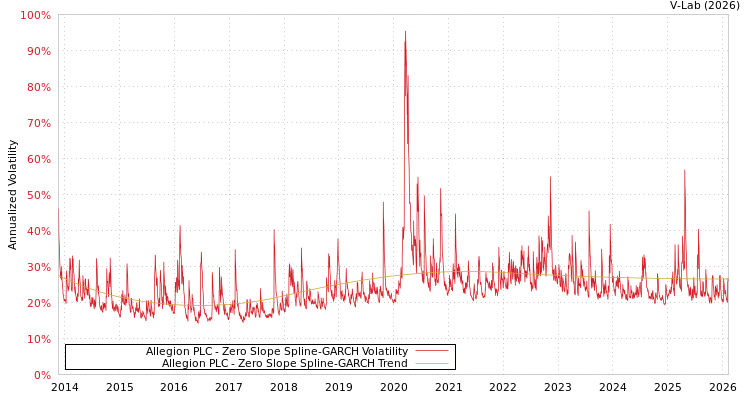 graph of Allegion PLC S0GARCH