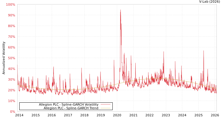 graph of Allegion PLC SGARCH