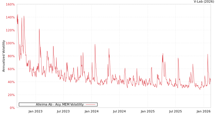 graph of Alleima Ab AMEM