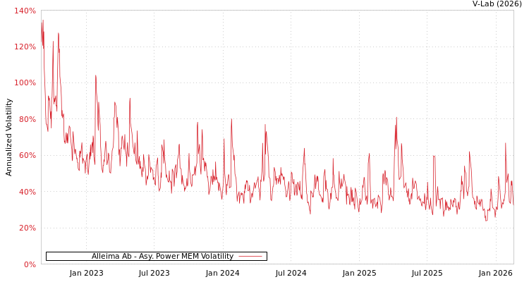 graph of Alleima Ab APMEM