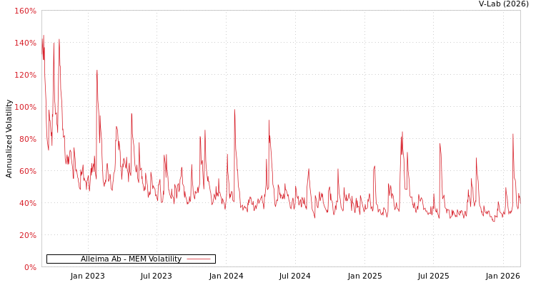 graph of Alleima Ab MEM