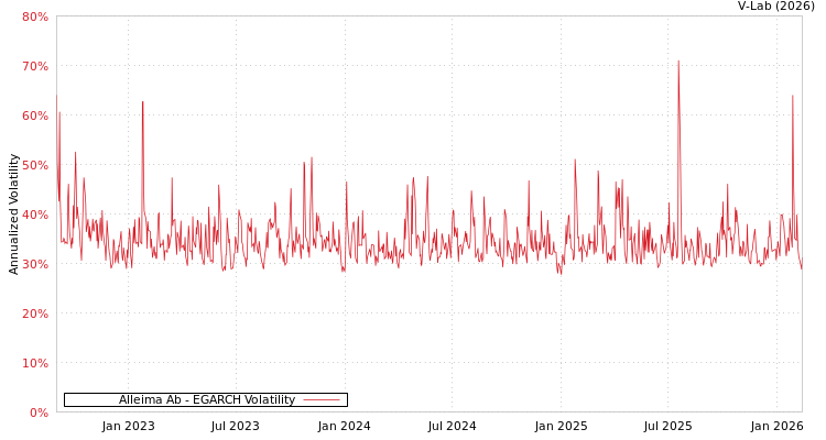 graph of Alleima Ab EGARCH