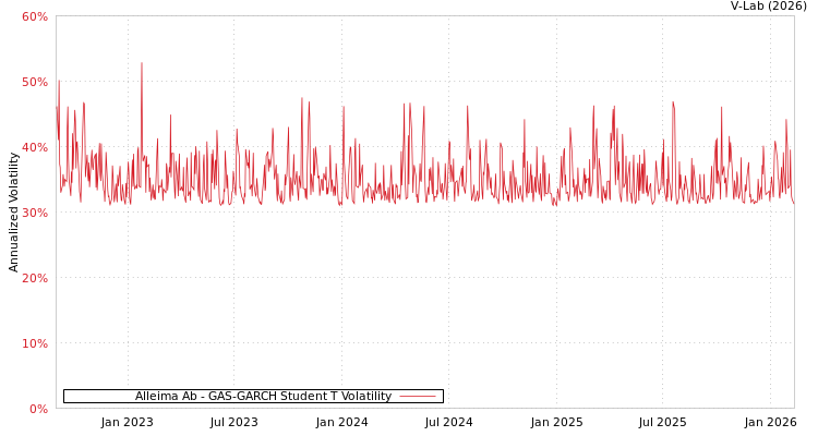 graph of Alleima Ab GAS-GARCH-T