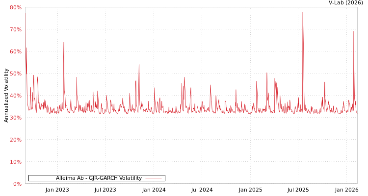 graph of Alleima Ab GJR-GARCH
