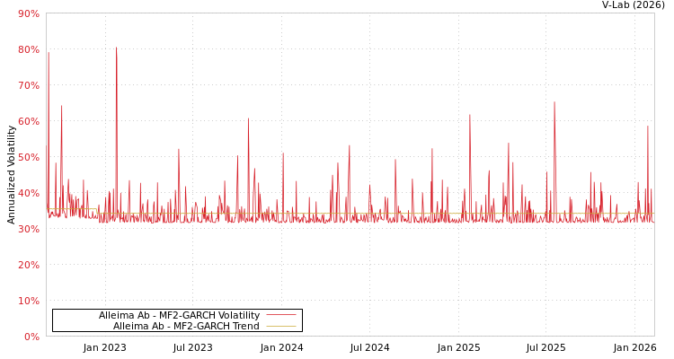 graph of Alleima Ab MF2-GARCH