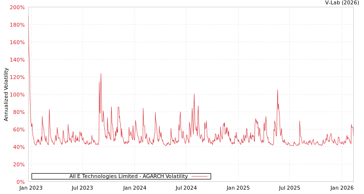 graph of All E Technologies Limited AGARCH