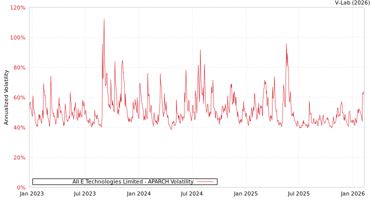 graph of All E Technologies Limited APARCH