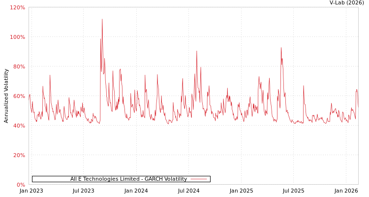 graph of All E Technologies Limited GARCH