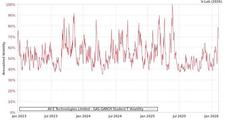 graph of All E Technologies Limited GAS-GARCH-T