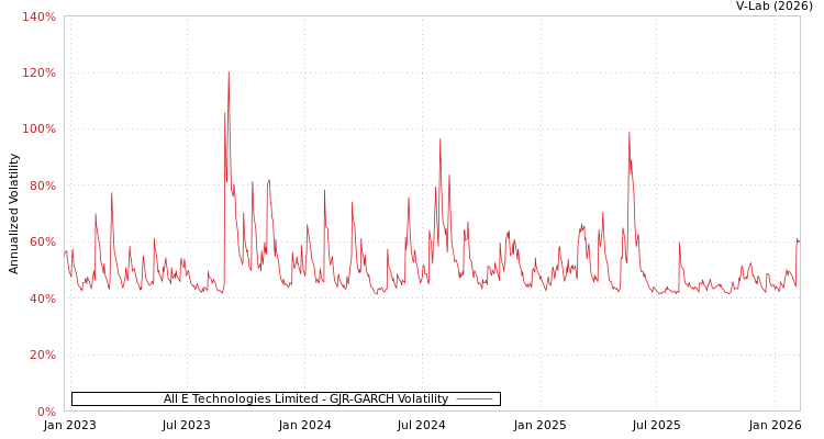graph of All E Technologies Limited GJR-GARCH