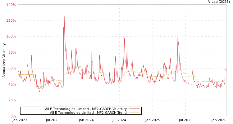 graph of All E Technologies Limited MF2-GARCH