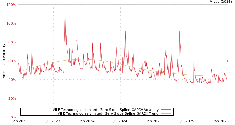 graph of All E Technologies Limited S0GARCH