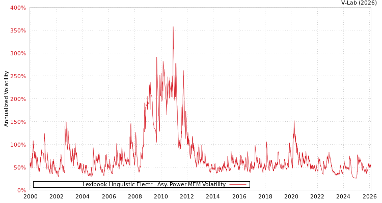 graph of Lexibook Linguistic Electr APMEM