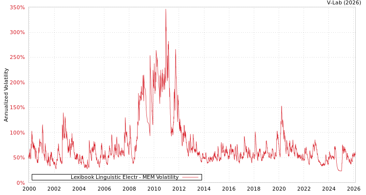 graph of Lexibook Linguistic Electr MEM