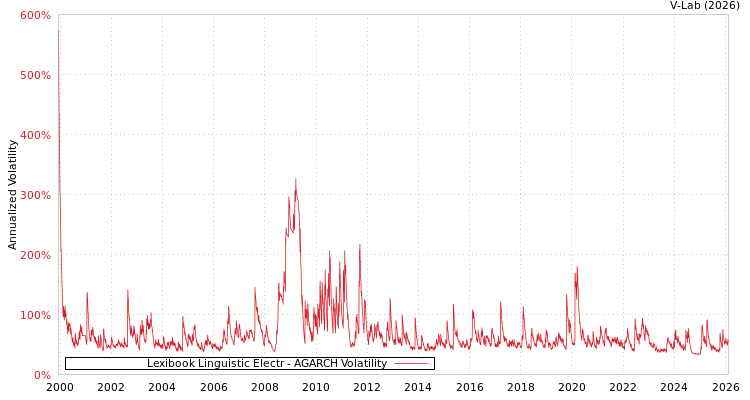 graph of Lexibook Linguistic Electr AGARCH