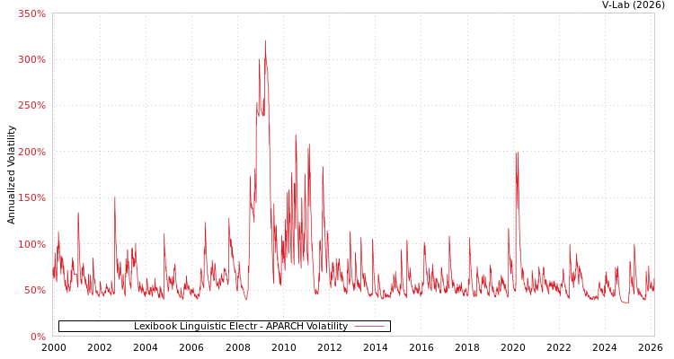 graph of Lexibook Linguistic Electr APARCH