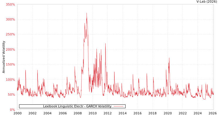 graph of Lexibook Linguistic Electr GARCH