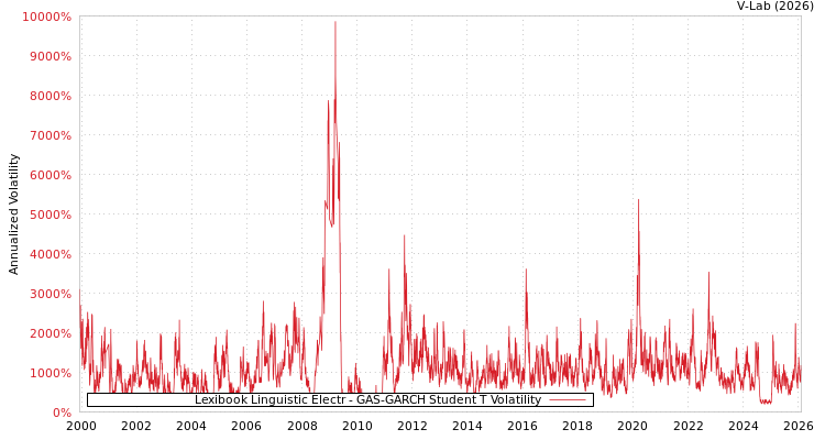 graph of Lexibook Linguistic Electr GAS-GARCH-T