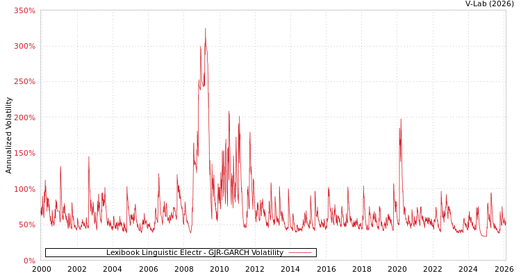 graph of Lexibook Linguistic Electr GJR-GARCH