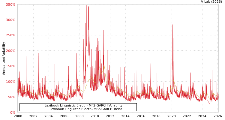 graph of Lexibook Linguistic Electr MF2-GARCH