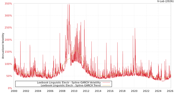 graph of Lexibook Linguistic Electr SGARCH
