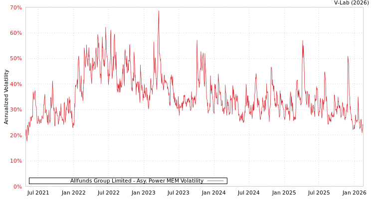 graph of Allfunds Group Limited APMEM