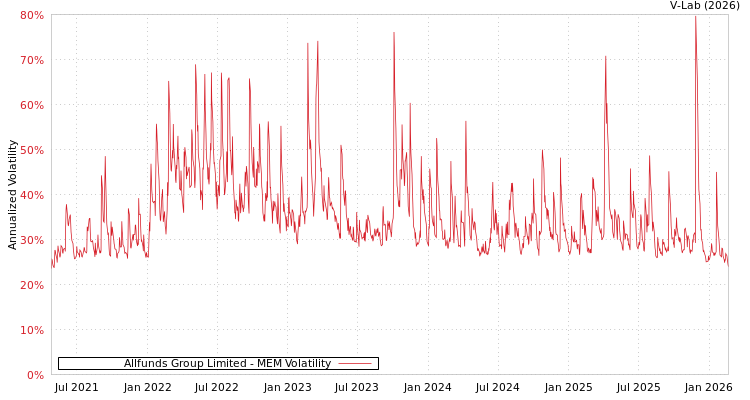 graph of Allfunds Group Limited MEM