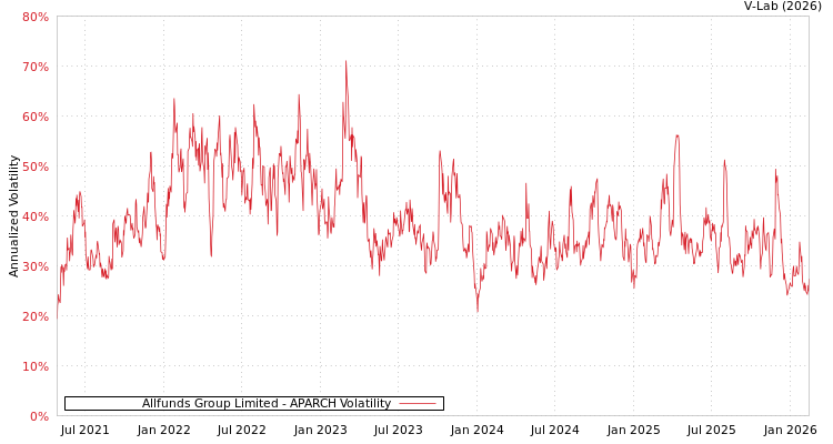 graph of Allfunds Group Limited APARCH