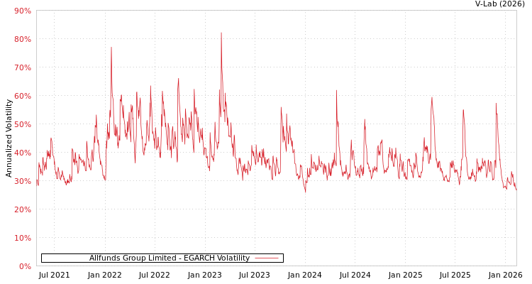 graph of Allfunds Group Limited EGARCH
