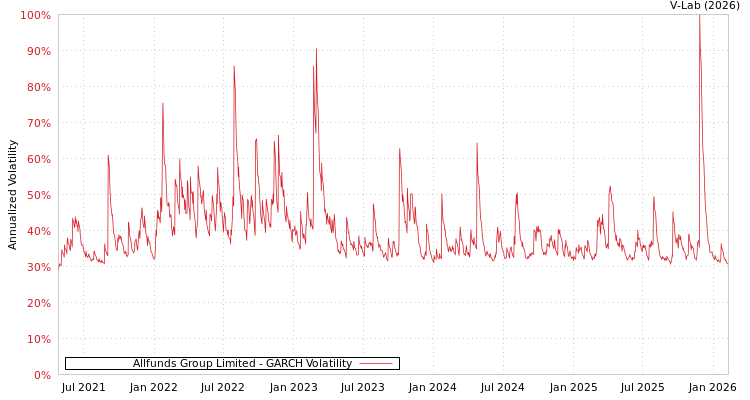 graph of Allfunds Group Limited GARCH