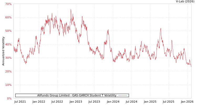 graph of Allfunds Group Limited GAS-GARCH-T