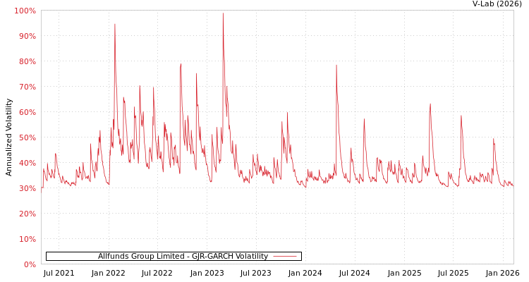 graph of Allfunds Group Limited GJR-GARCH