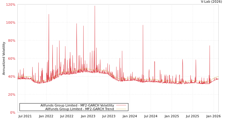 graph of Allfunds Group Limited MF2-GARCH