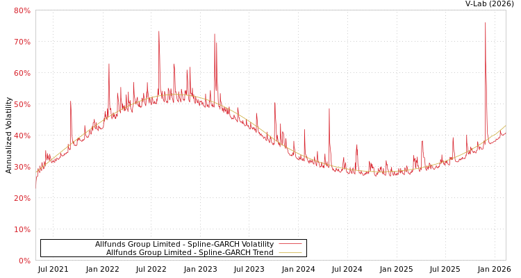 graph of Allfunds Group Limited SGARCH