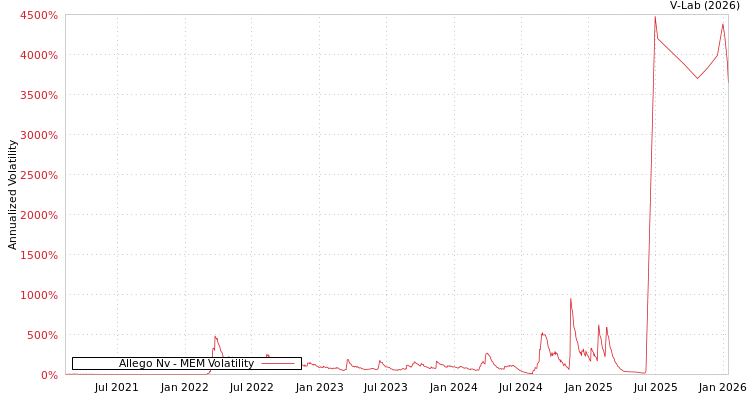 graph of Allego Nv MEM