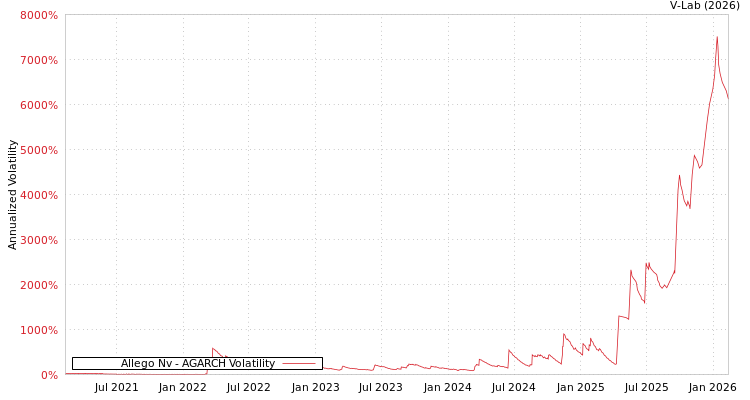 graph of Allego Nv AGARCH
