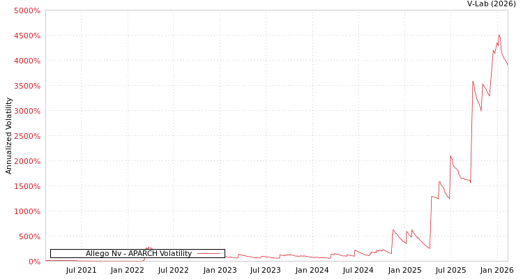 graph of Allego Nv APARCH