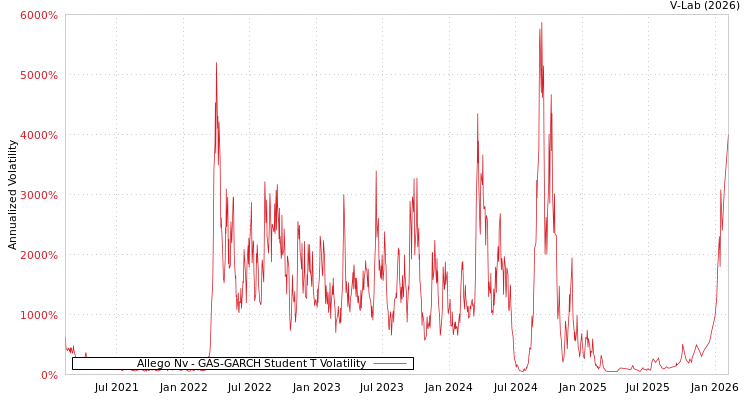 graph of Allego Nv GAS-GARCH-T