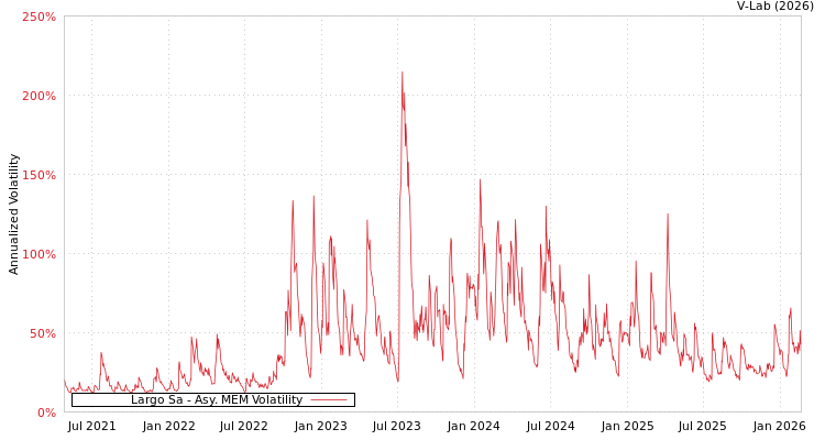 graph of Largo Sa AMEM