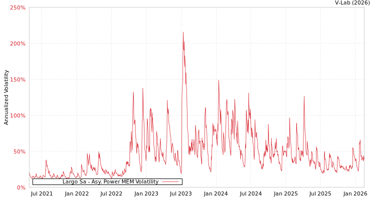 graph of Largo Sa APMEM