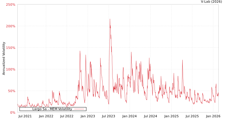 graph of Largo Sa MEM