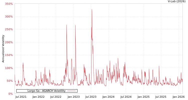graph of Largo Sa AGARCH