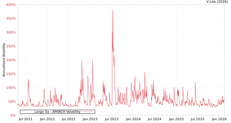 graph of Largo Sa APARCH